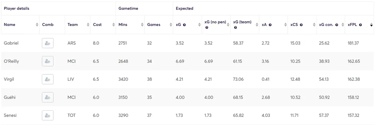 Expected FPL Points for Defenders