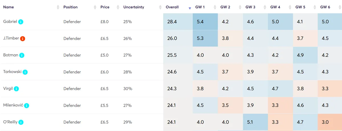 Points Projections for Premium Defenders