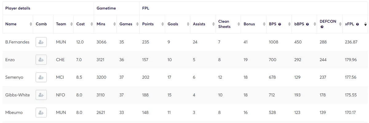 Expected FPL Stats for Premium Midfielders