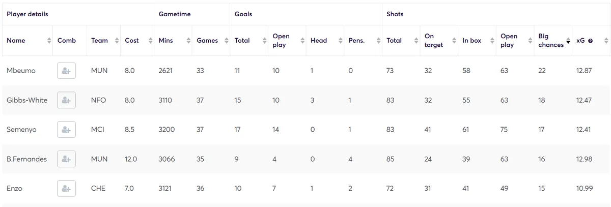 Expected Goals Stats for Premium Midfielders