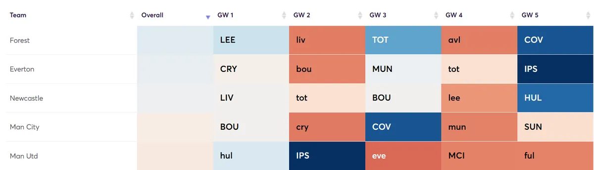 Fixture Difficulty Ratings for Gameweek 1-5 Fantasy Premier League 2026/27