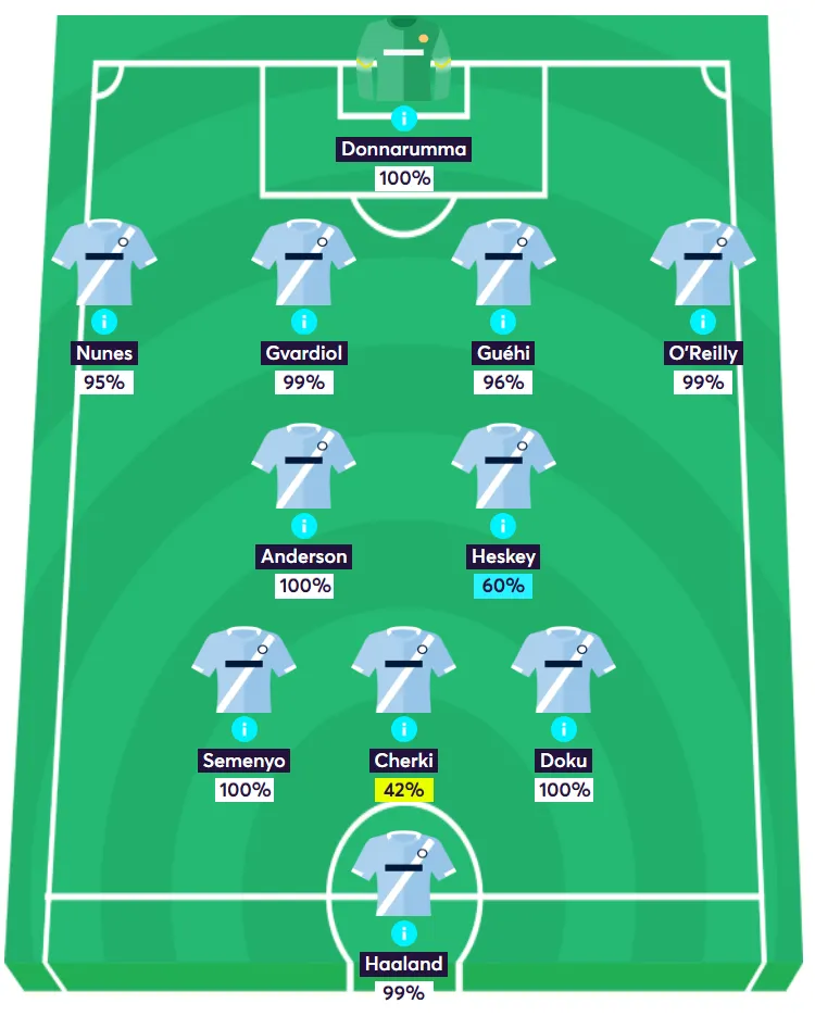 Manchester City Predicted Lineups Gameweek 1