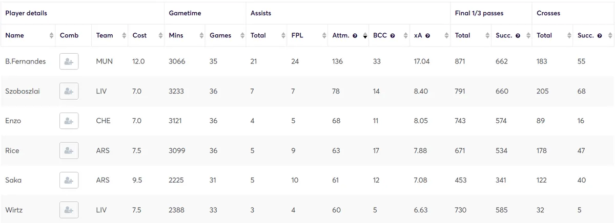 Creativity Stats for Premium Midfielders