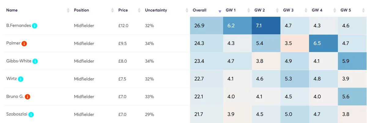 Points Projections for Premium Midfielders
