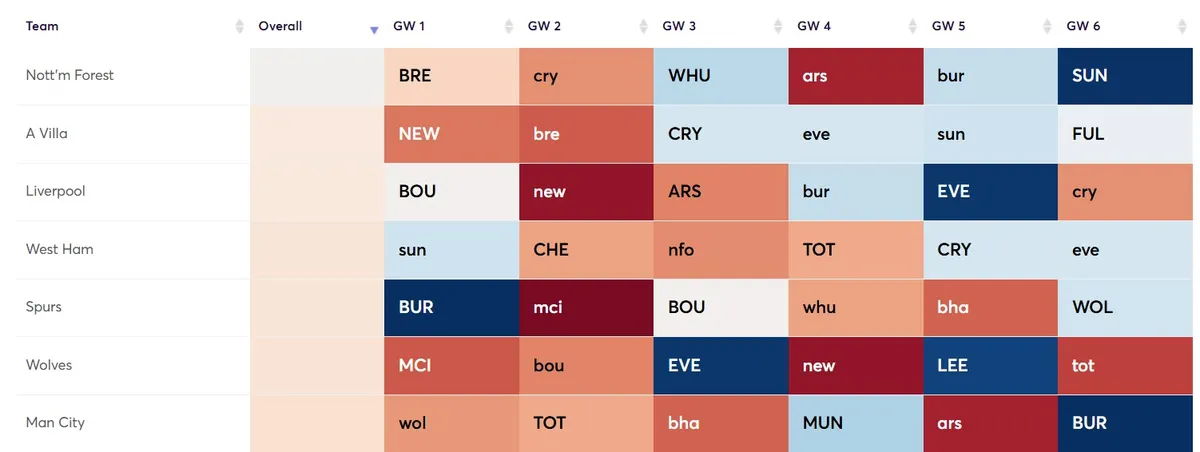 Best Fixture Difficulty Ratings Defence for Fantasy Premier League 2025/26