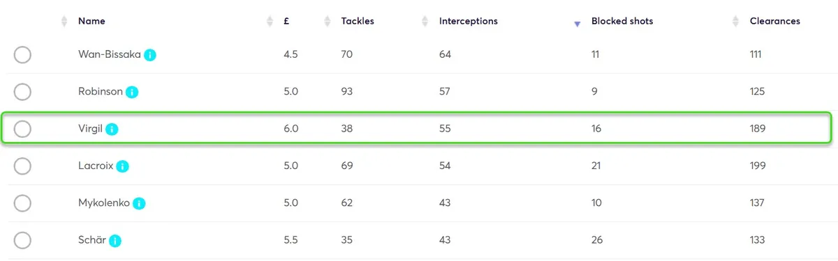 Defenders sorted by Interceptions