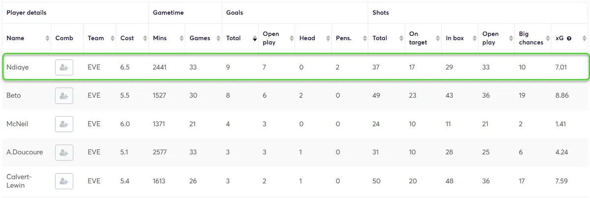 Everton Stats 2024/25 Fantasy Premier League