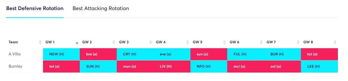Best 4.5 Defender rotation