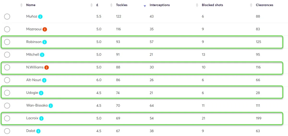 Custom Stats Table with Defensive Contribution Points Potential