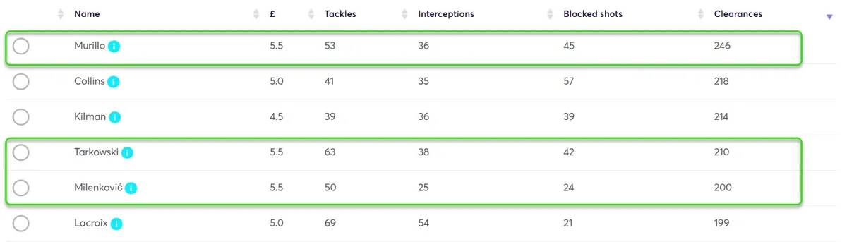 Best Defenders for Clearances