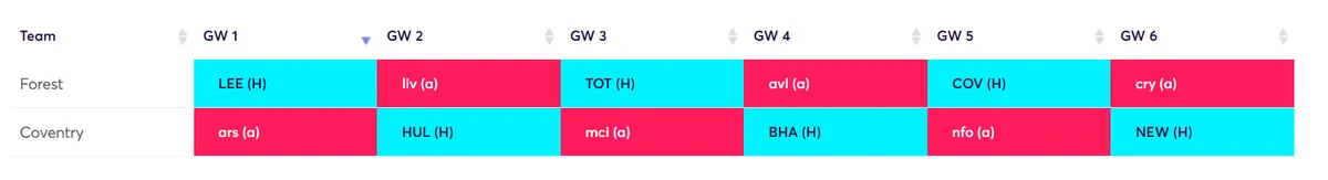 Fixture Rotation of Forest and Coventry for the first six Gameweeks