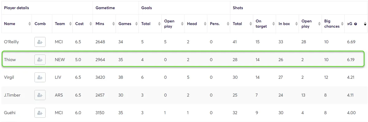 Expected Goals Stats for Defenders 2025/26