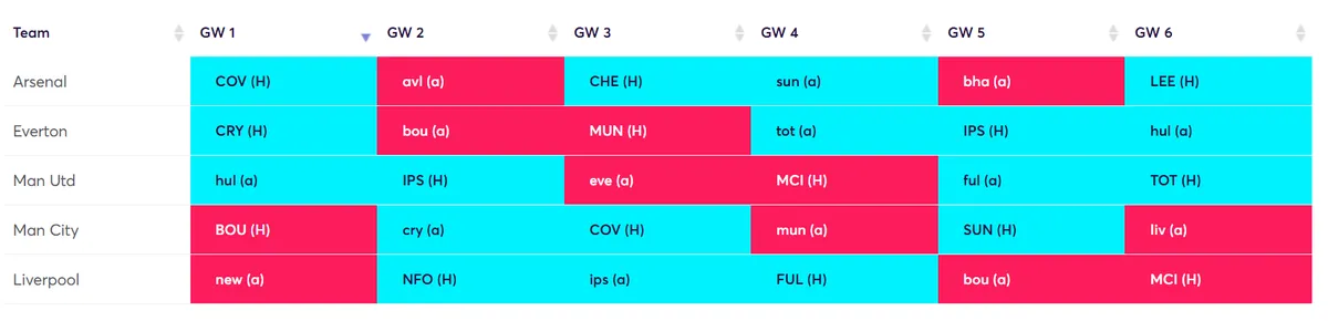 Best 3 from 5 fixture rotation