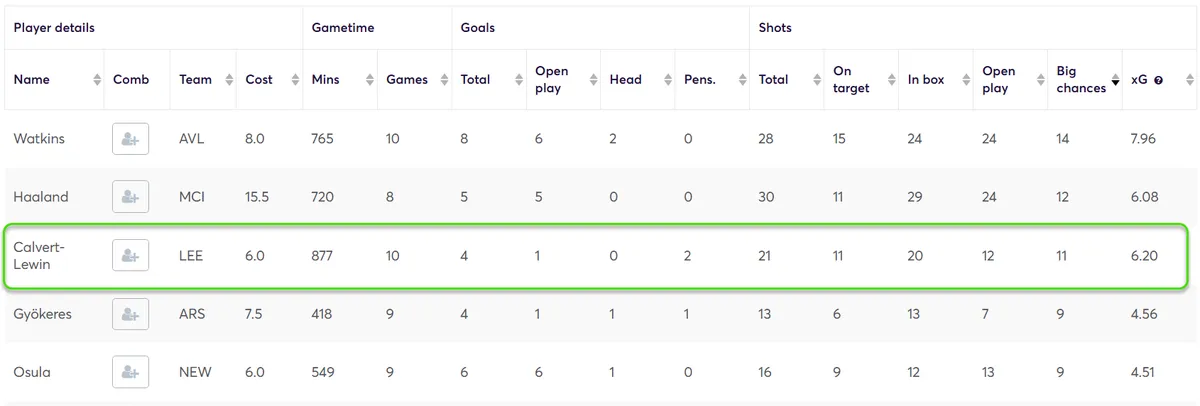 Big chances stats for Forwards comparing the best options for FPL Gameweek 1