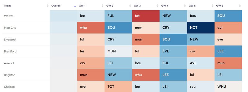 fixture difficulty