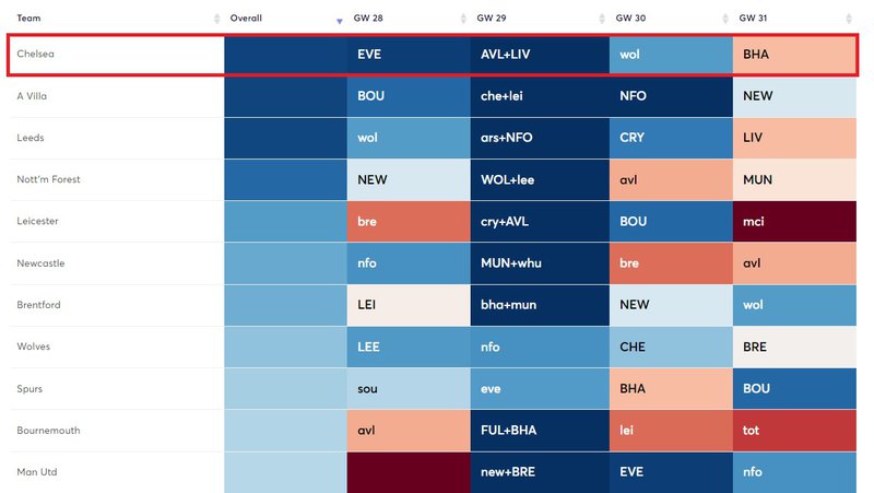 fixture difficulty chelsea