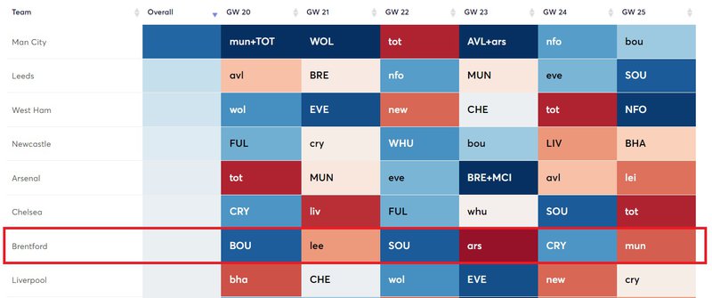 fixture difficulty gw20