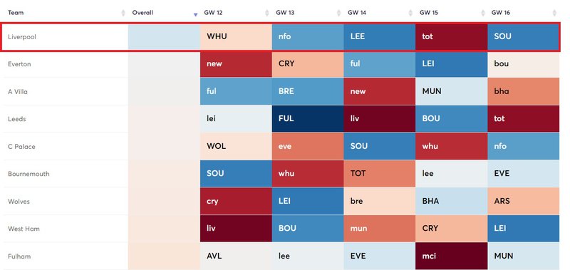 fixture difficulty liverpool