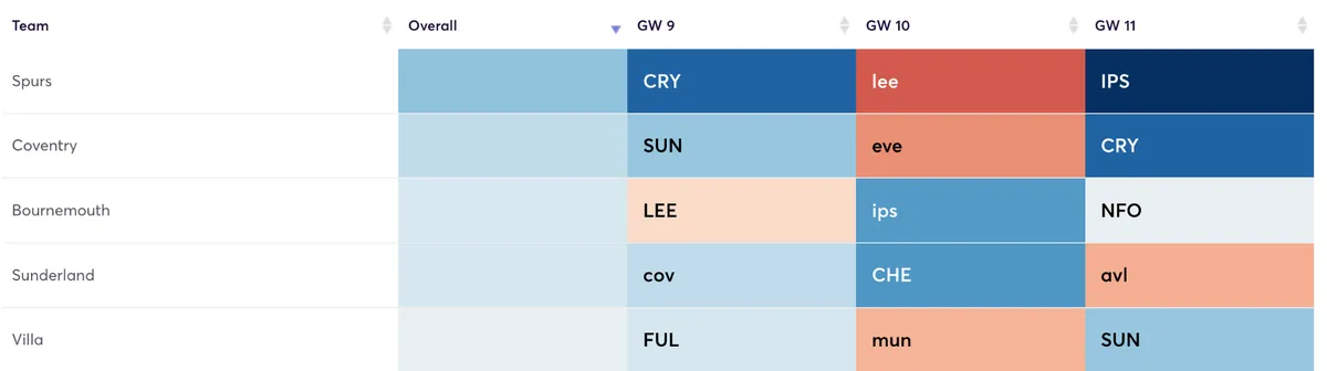 Fixture Planner image here: GW9–11, showing Bournemouth ranked third