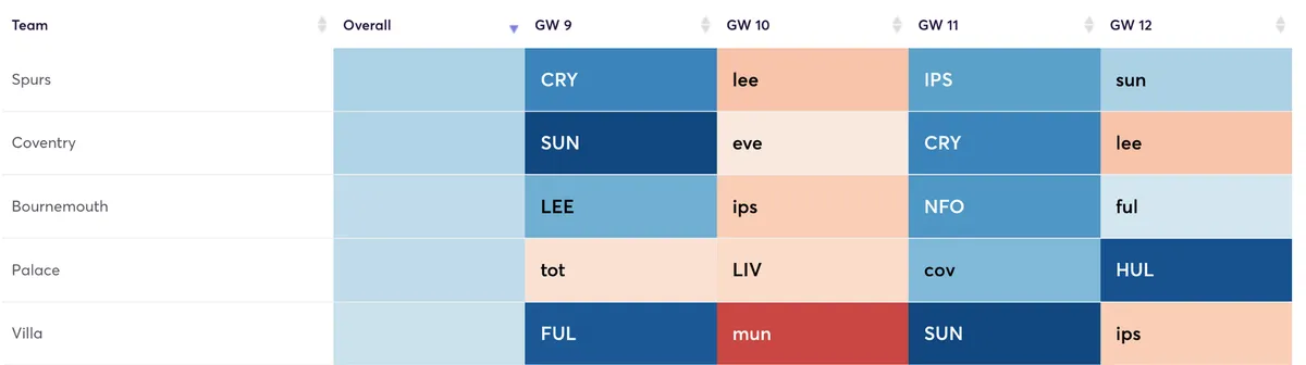 Defensive Fixture Planner: GW9–12, showing Coventry second and Bournemouth third.