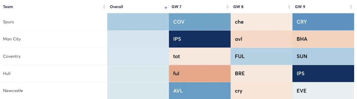 Premier League fixtures ranked by attacking difficulty for the next three Gameweeks