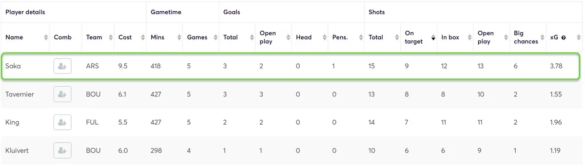 Goal Threat Stats for Midfielders