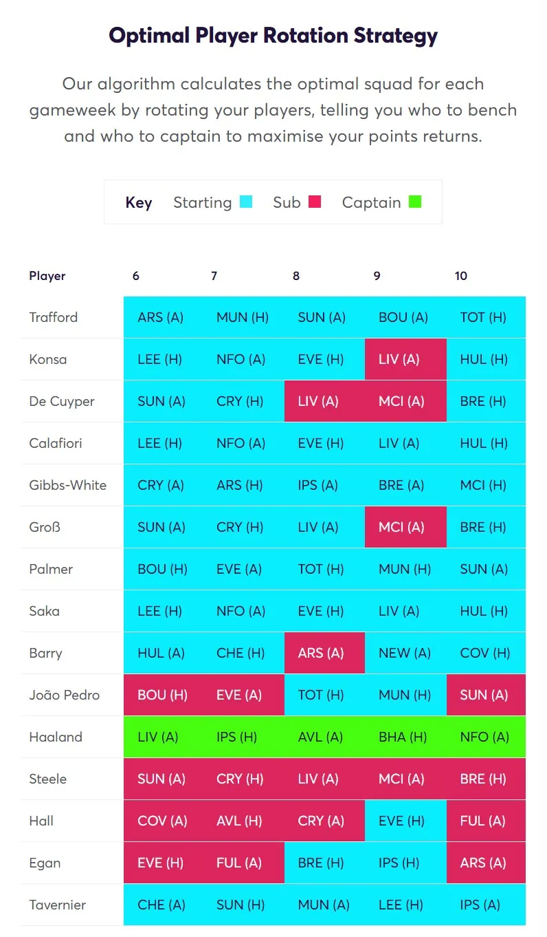 Optimal Player Rotation Strategy Gameweek 6 Fantasy Premier League 2026/27