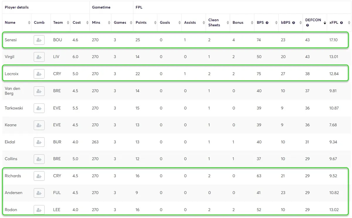 DEFCON stats for defenders Gameweek 1-3
