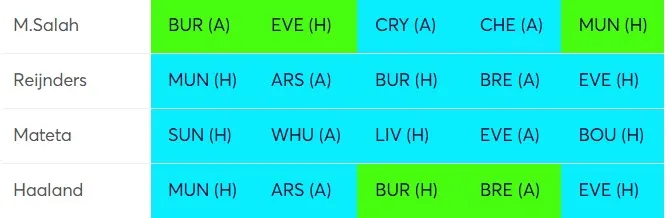 Optimal Player Rotation Strategy Gameweek 4 Fantasy Premier League 2025/26