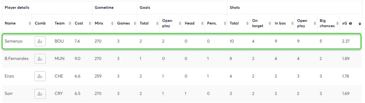 Stats for Midfielders Fantasy Premier League 2025/26