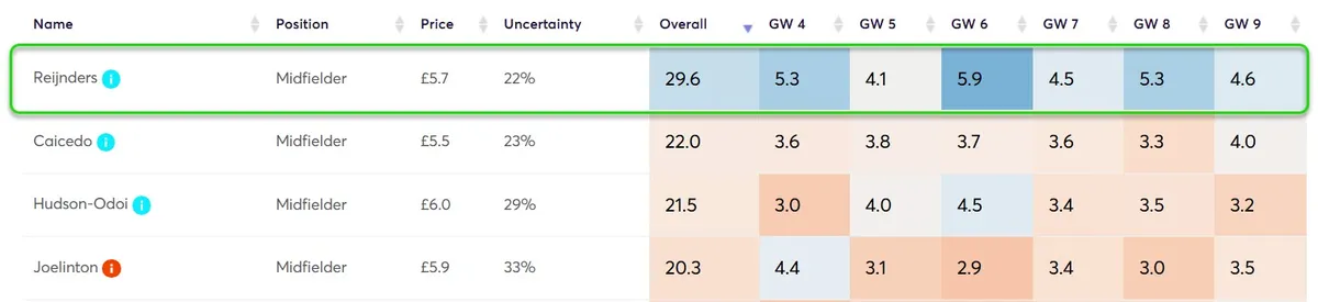 Projections for Midfielders under £6m