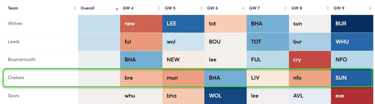 Fixture Difficulty Ratings Gameweek 4-9