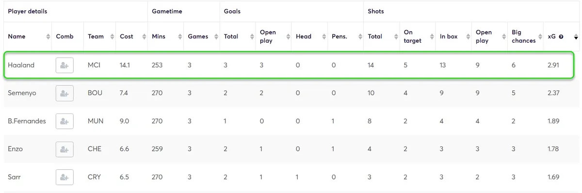 Stats for All Players Fantasy Premier League 2025/26