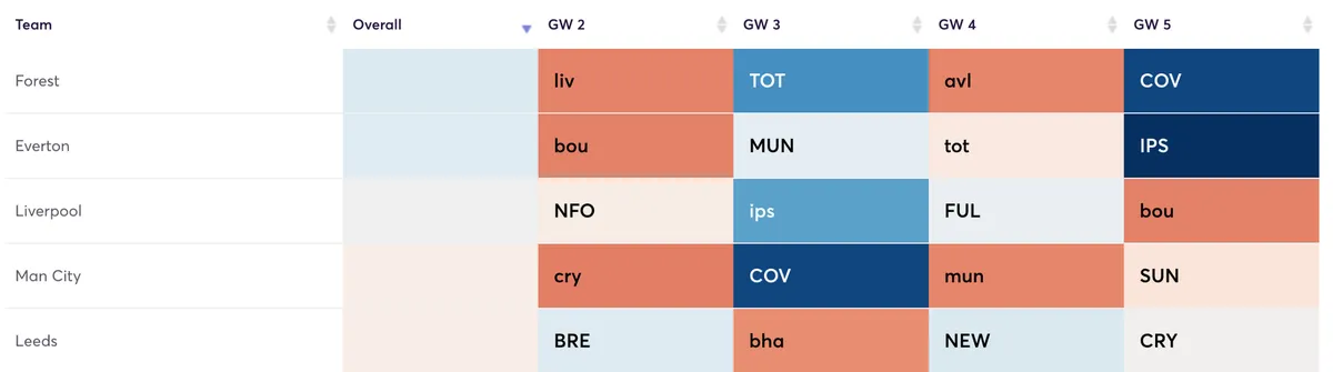 fpl-fixture-difficulty-attack-gw2-gw5-enhanced
