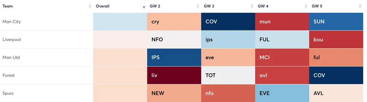 fpl-fixture-difficulty-defence-gw2-gw5-enhanced