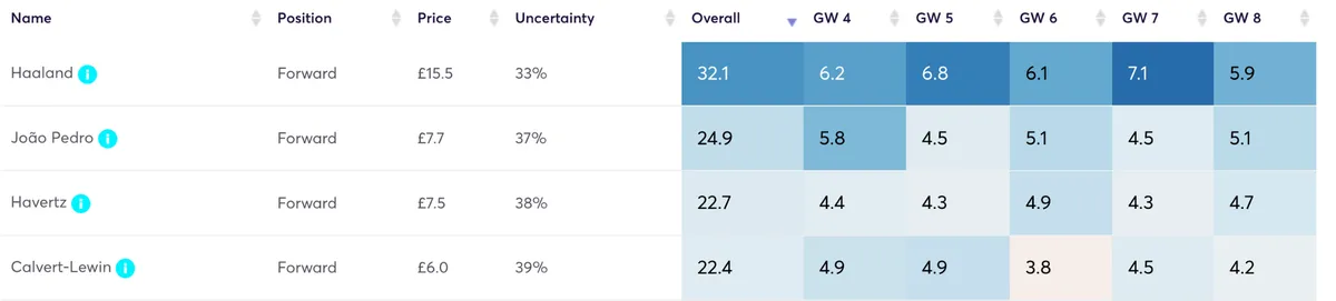 fpl-forward-predicted-points-gw4-gw8-enhanced
