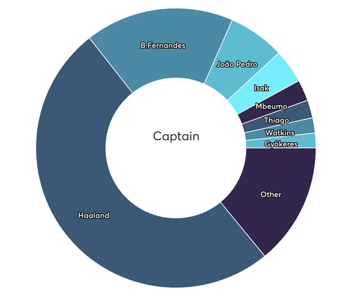 FPL captaincy stats for Gameweek 1