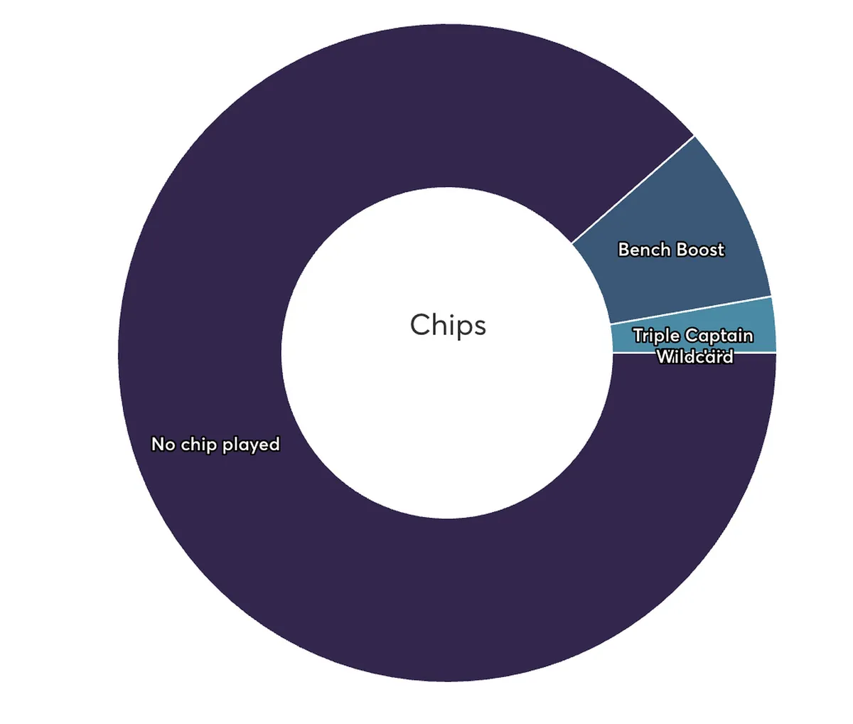 FPL Gameweek 1 chip usage