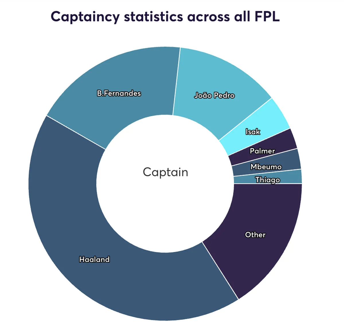 fpl-gameweek-2-captaincy-statistics