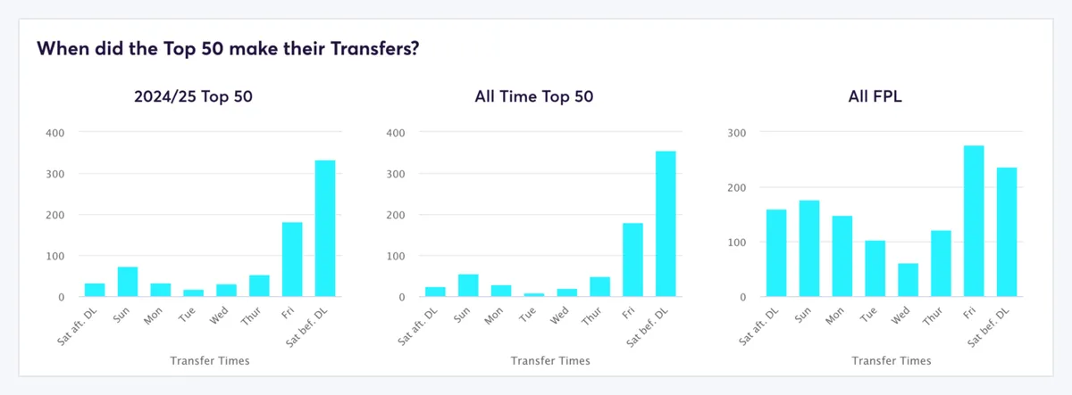 fpl-transfer-timing