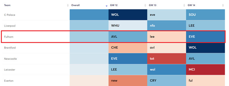 fulham defensive difficulty