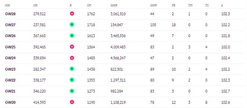 gameweek history gw20 - gw28