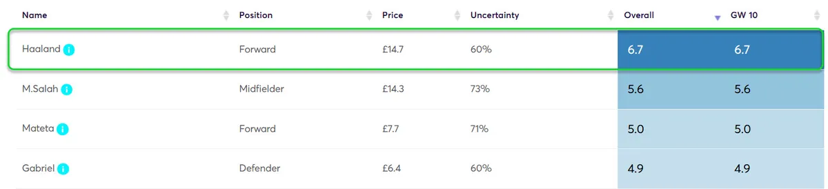 Player Point Projections for Gameweek 10 Fantasy Premier League 2025/26