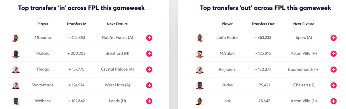 Transfer Activity for Fantasy Premier League 2025/26 Gameweek 10