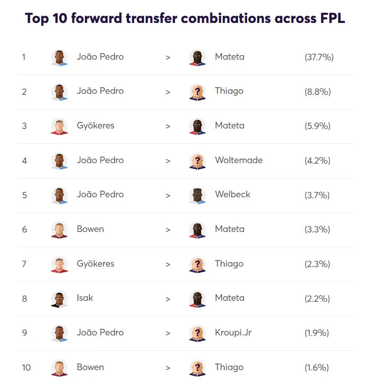 Forwards Transfer Activity for Fantasy Premier League 2025/26 Gameweek 10