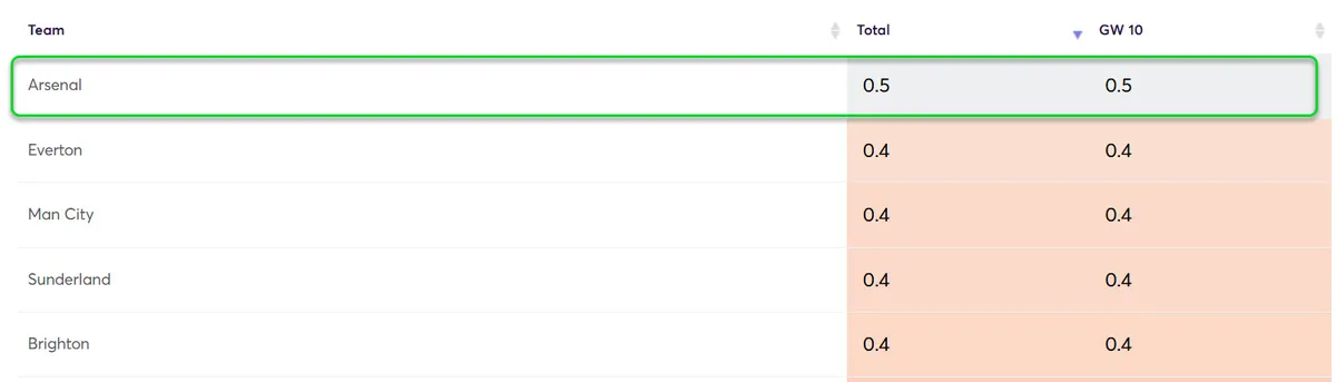 Clean Sheet Probability Gameweek 10 Fantasy Premier League 2025/26