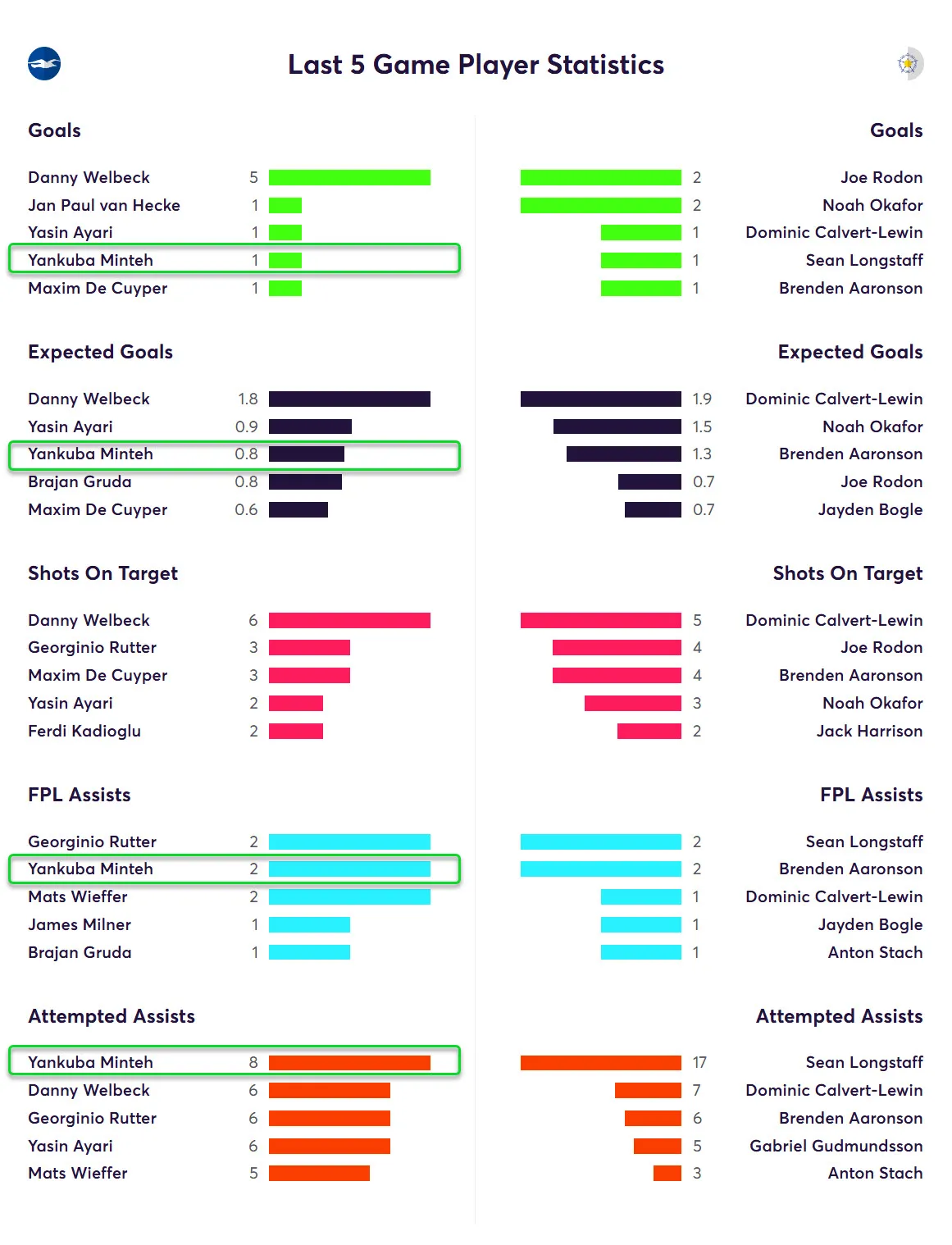 Last Five Game Player Statistics for Brighton Fantasy Premier League 2025/26