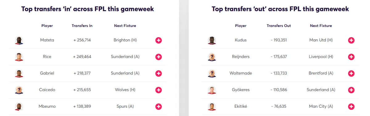Transfer Activity for Fantasy Premier League 2025/26 Gameweek 11