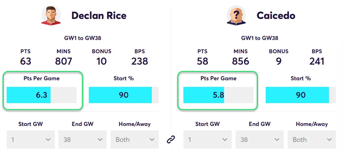 Points Per game for Rice and Caicedo