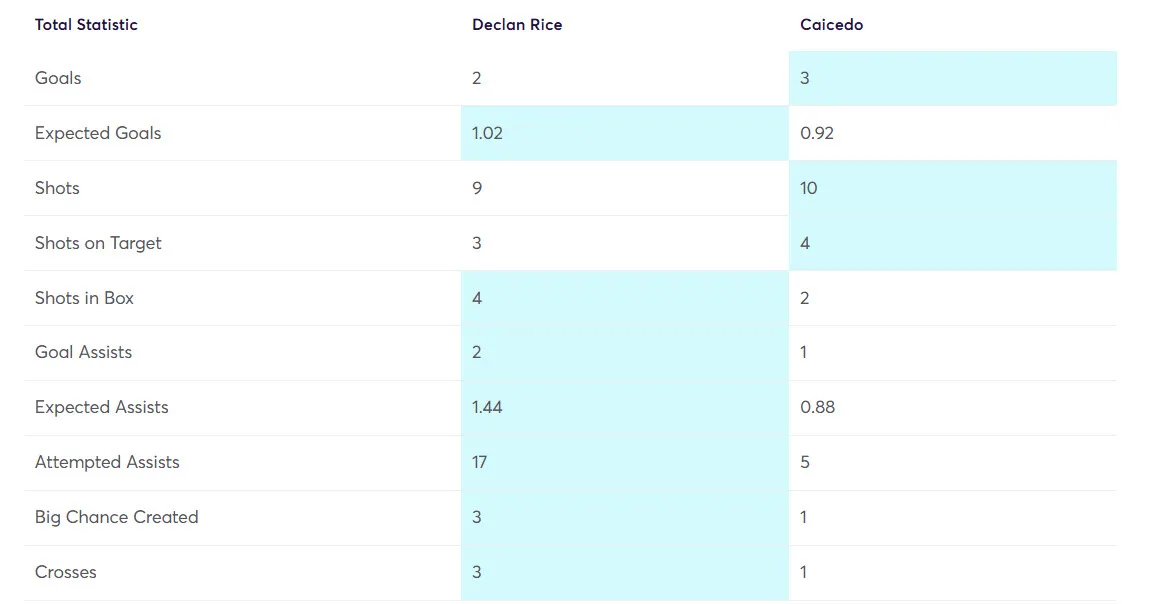 Stats Comparison Rice vs Caicedo